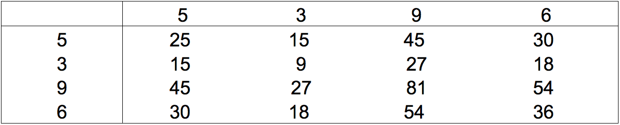 Multiplication Table Solution