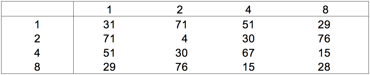 Multiplication Table